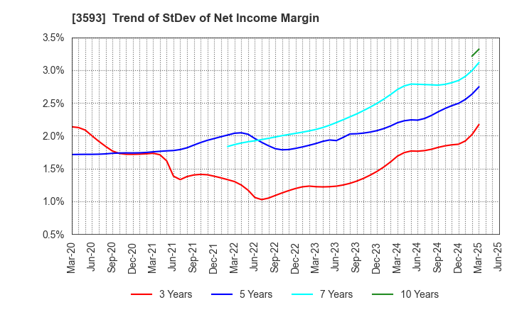 3593 HOGY MEDICAL CO.,LTD.: Trend of StDev of Net Income Margin