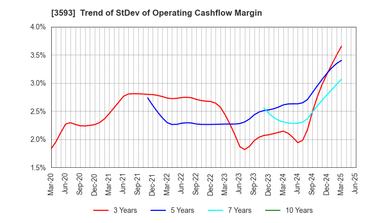 3593 HOGY MEDICAL CO.,LTD.: Trend of StDev of Operating Cashflow Margin