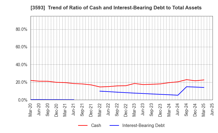 3593 HOGY MEDICAL CO.,LTD.: Trend of Ratio of Cash and Interest-Bearing Debt to Total Assets