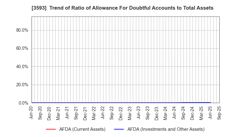 3593 HOGY MEDICAL CO.,LTD.: Trend of Ratio of Allowance For Doubtful Accounts to Total Assets