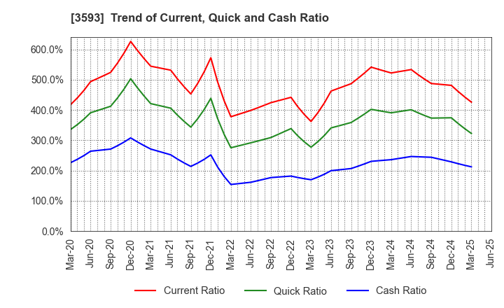 3593 HOGY MEDICAL CO.,LTD.: Trend of Current, Quick and Cash Ratio