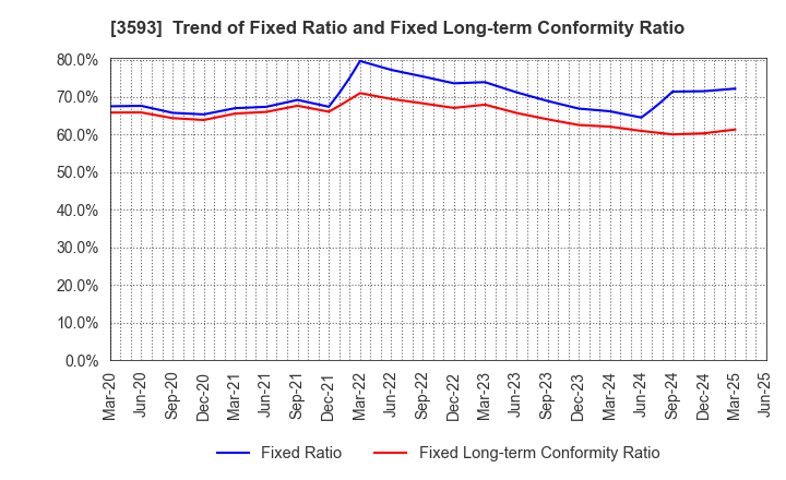 3593 HOGY MEDICAL CO.,LTD.: Trend of Fixed Ratio and Fixed Long-term Conformity Ratio