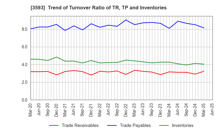3593 HOGY MEDICAL CO.,LTD.: Trend of Turnover Ratio of TR, TP and Inventories