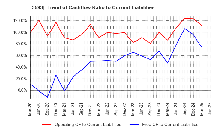 3593 HOGY MEDICAL CO.,LTD.: Trend of Cashflow Ratio to Current Liabilities