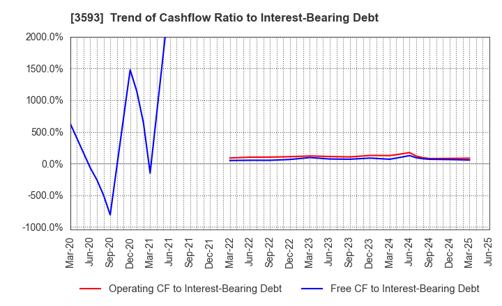 3593 HOGY MEDICAL CO.,LTD.: Trend of Cashflow Ratio to Interest-Bearing Debt