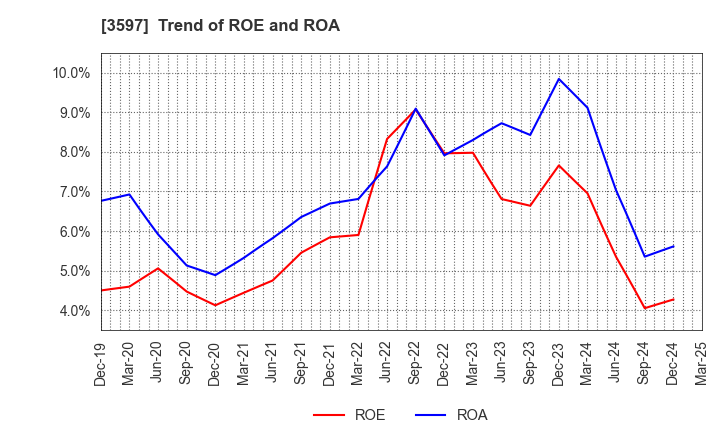 3597 JICHODO Co.,Ltd.: Trend of ROE and ROA