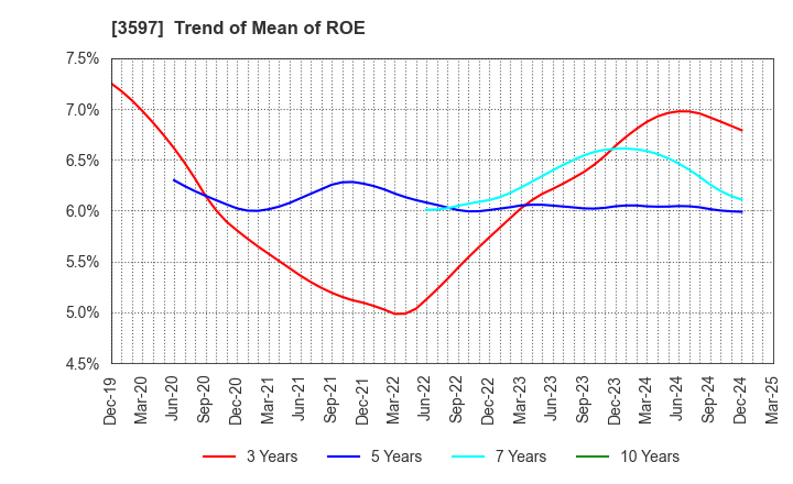 3597 JICHODO Co.,Ltd.: Trend of Mean of ROE