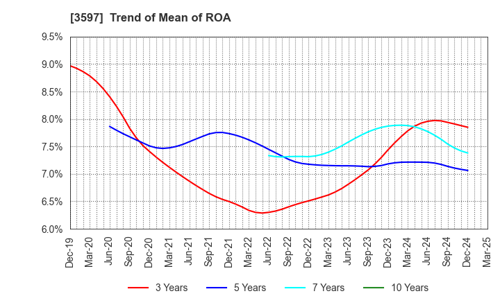 3597 JICHODO Co.,Ltd.: Trend of Mean of ROA