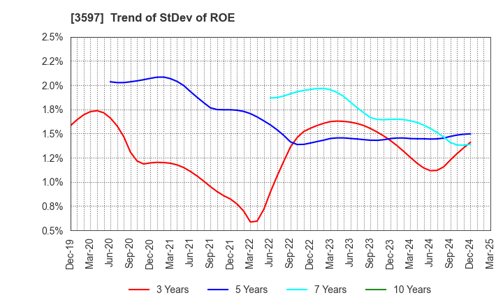 3597 JICHODO Co.,Ltd.: Trend of StDev of ROE