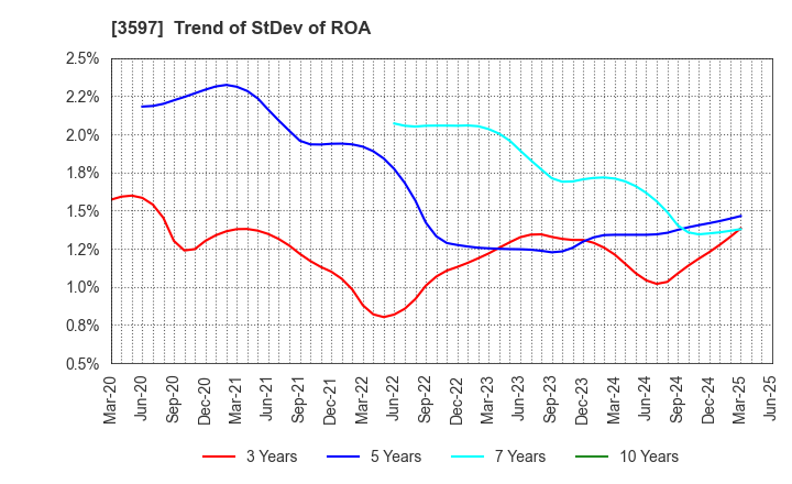 3597 JICHODO Co.,Ltd.: Trend of StDev of ROA