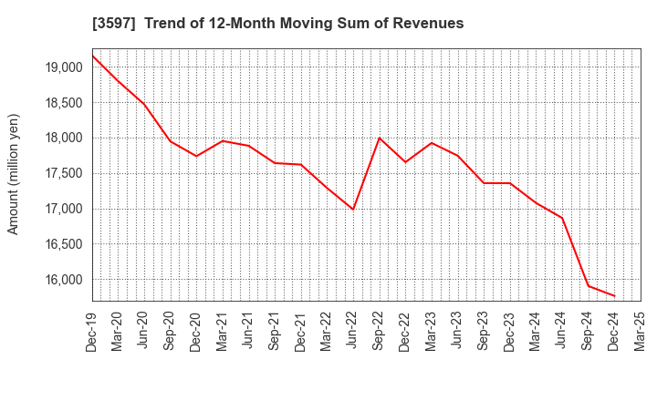 3597 JICHODO Co.,Ltd.: Trend of 12-Month Moving Sum of Revenues