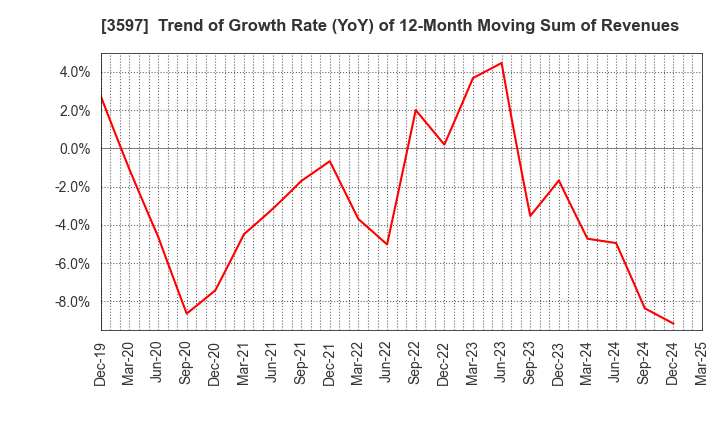3597 JICHODO Co.,Ltd.: Trend of Growth Rate (YoY) of 12-Month Moving Sum of Revenues