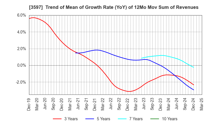 3597 JICHODO Co.,Ltd.: Trend of Mean of Growth Rate (YoY) of 12Mo Mov Sum of Revenues