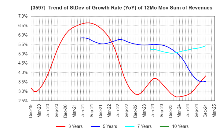 3597 JICHODO Co.,Ltd.: Trend of StDev of Growth Rate (YoY) of 12Mo Mov Sum of Revenues