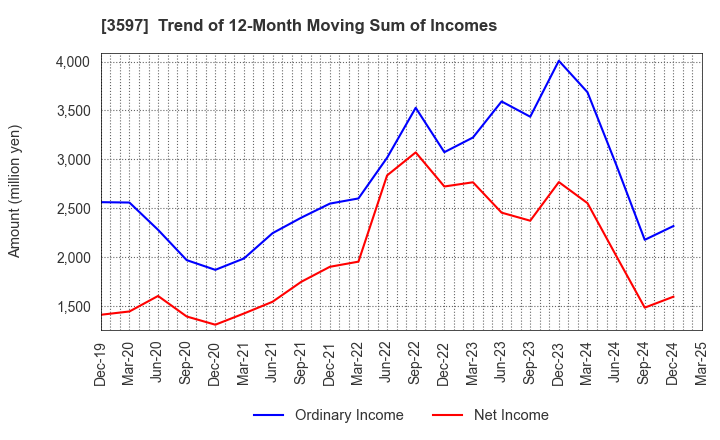 3597 JICHODO Co.,Ltd.: Trend of 12-Month Moving Sum of Incomes