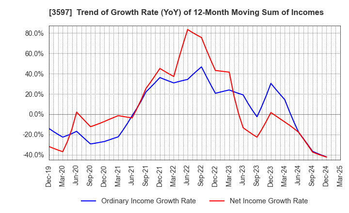 3597 JICHODO Co.,Ltd.: Trend of Growth Rate (YoY) of 12-Month Moving Sum of Incomes