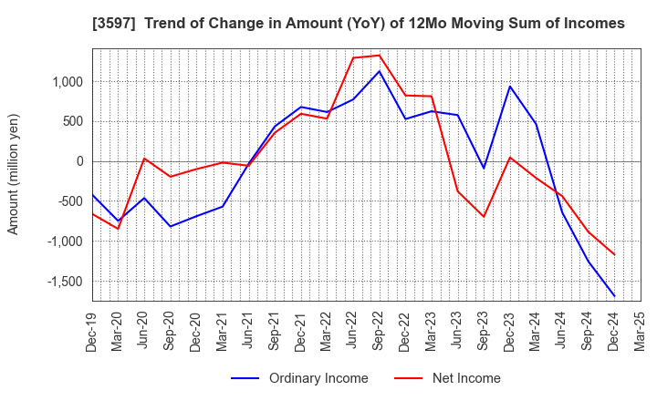 3597 JICHODO Co.,Ltd.: Trend of Change in Amount (YoY) of 12Mo Moving Sum of Incomes