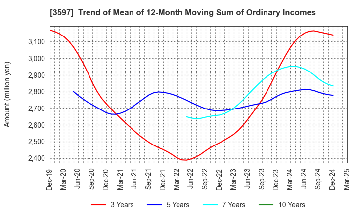 3597 JICHODO Co.,Ltd.: Trend of Mean of 12-Month Moving Sum of Ordinary Incomes