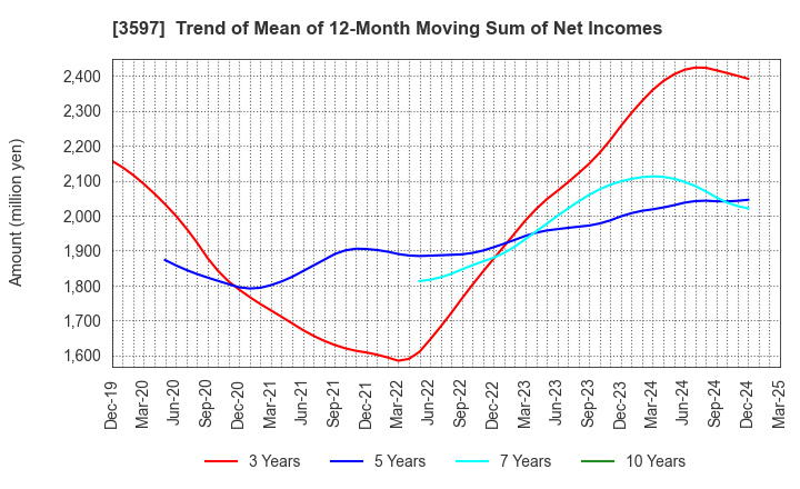 3597 JICHODO Co.,Ltd.: Trend of Mean of 12-Month Moving Sum of Net Incomes
