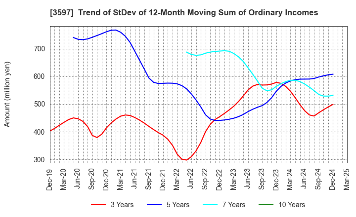 3597 JICHODO Co.,Ltd.: Trend of StDev of 12-Month Moving Sum of Ordinary Incomes
