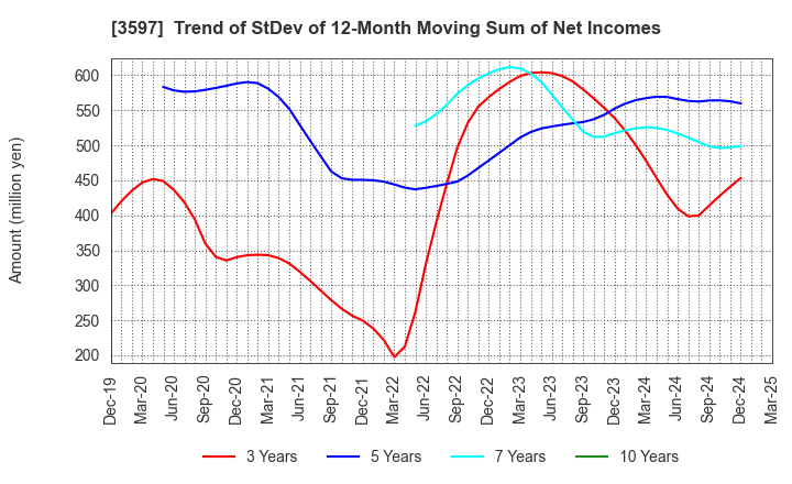3597 JICHODO Co.,Ltd.: Trend of StDev of 12-Month Moving Sum of Net Incomes
