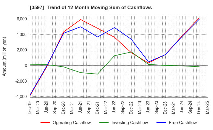 3597 JICHODO Co.,Ltd.: Trend of 12-Month Moving Sum of Cashflows