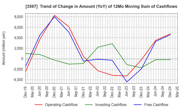 3597 JICHODO Co.,Ltd.: Trend of Change in Amount (YoY) of 12Mo Moving Sum of Cashflows