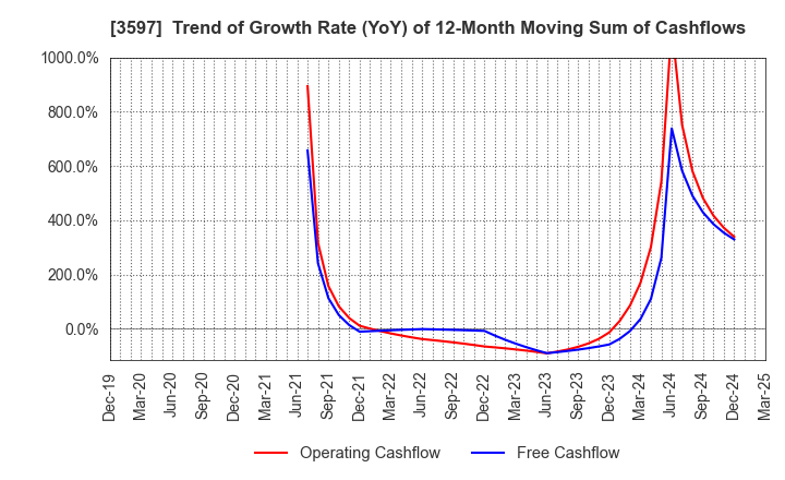 3597 JICHODO Co.,Ltd.: Trend of Growth Rate (YoY) of 12-Month Moving Sum of Cashflows