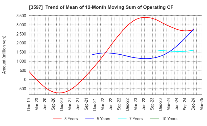 3597 JICHODO Co.,Ltd.: Trend of Mean of 12-Month Moving Sum of Operating CF