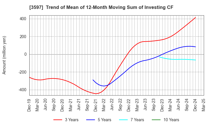 3597 JICHODO Co.,Ltd.: Trend of Mean of 12-Month Moving Sum of Investing CF
