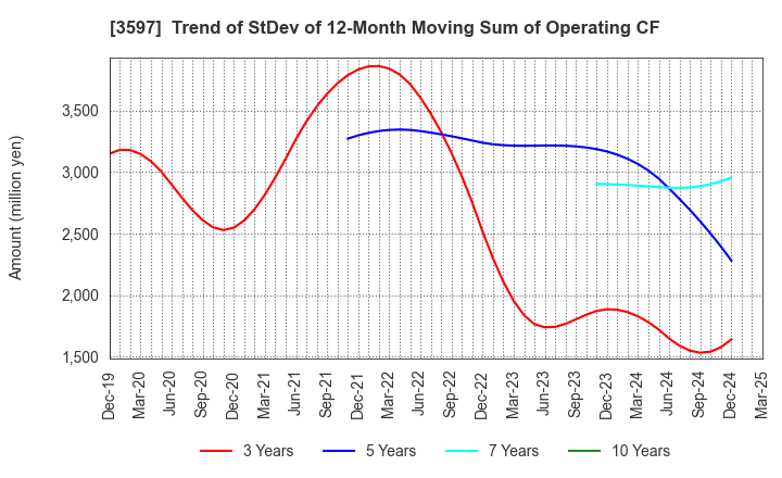 3597 JICHODO Co.,Ltd.: Trend of StDev of 12-Month Moving Sum of Operating CF