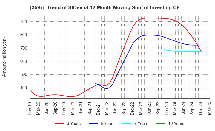 3597 JICHODO Co.,Ltd.: Trend of StDev of 12-Month Moving Sum of Investing CF