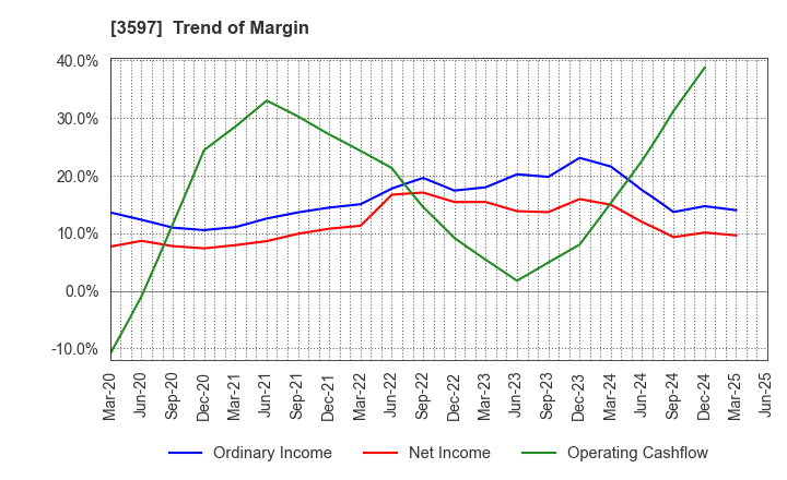 3597 JICHODO Co.,Ltd.: Trend of Margin