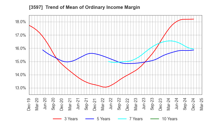 3597 JICHODO Co.,Ltd.: Trend of Mean of Ordinary Income Margin