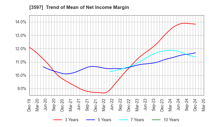 3597 JICHODO Co.,Ltd.: Trend of Mean of Net Income Margin