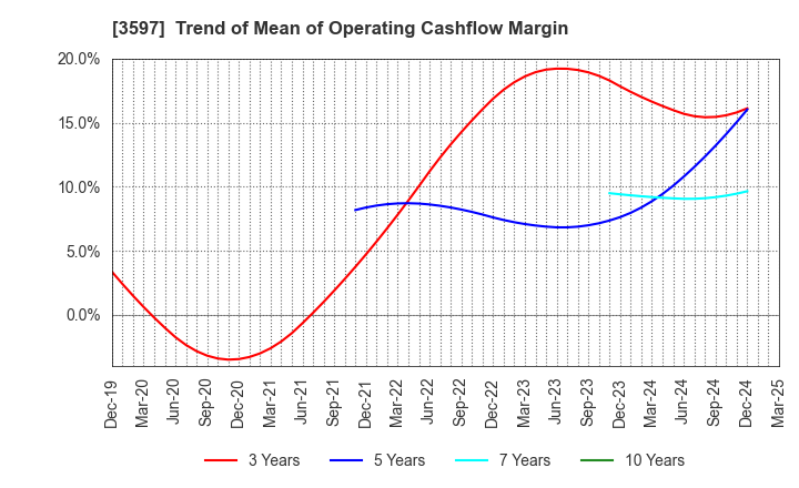 3597 JICHODO Co.,Ltd.: Trend of Mean of Operating Cashflow Margin