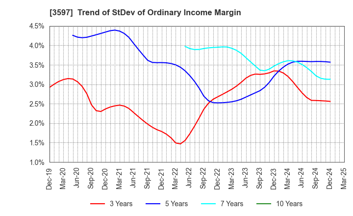 3597 JICHODO Co.,Ltd.: Trend of StDev of Ordinary Income Margin