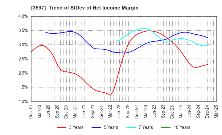 3597 JICHODO Co.,Ltd.: Trend of StDev of Net Income Margin