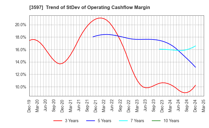 3597 JICHODO Co.,Ltd.: Trend of StDev of Operating Cashflow Margin