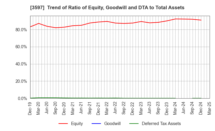 3597 JICHODO Co.,Ltd.: Trend of Ratio of Equity, Goodwill and DTA to Total Assets