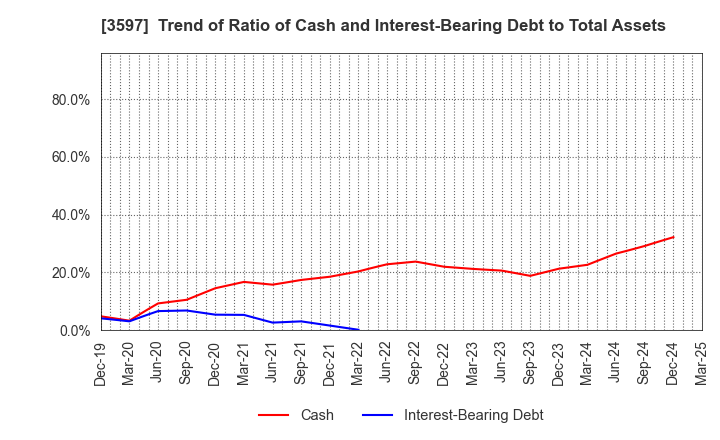 3597 JICHODO Co.,Ltd.: Trend of Ratio of Cash and Interest-Bearing Debt to Total Assets