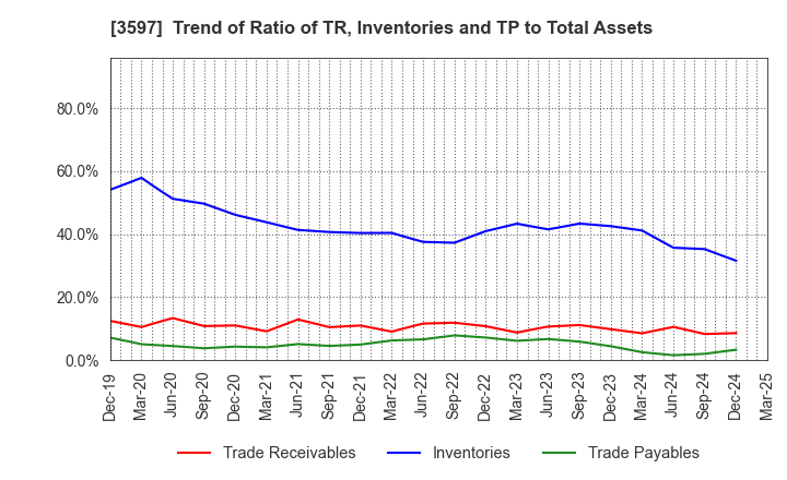 3597 JICHODO Co.,Ltd.: Trend of Ratio of TR, Inventories and TP to Total Assets