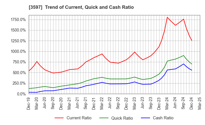 3597 JICHODO Co.,Ltd.: Trend of Current, Quick and Cash Ratio
