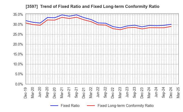 3597 JICHODO Co.,Ltd.: Trend of Fixed Ratio and Fixed Long-term Conformity Ratio