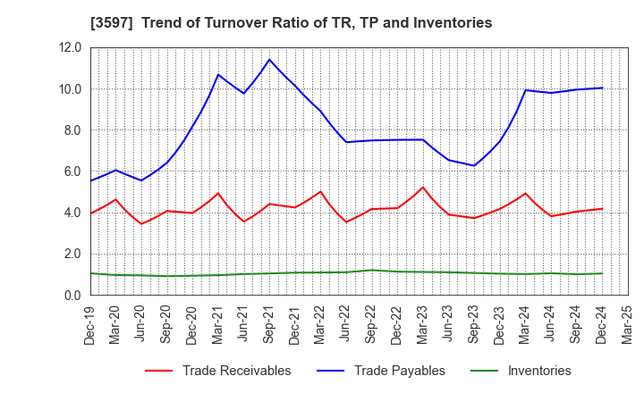 3597 JICHODO Co.,Ltd.: Trend of Turnover Ratio of TR, TP and Inventories