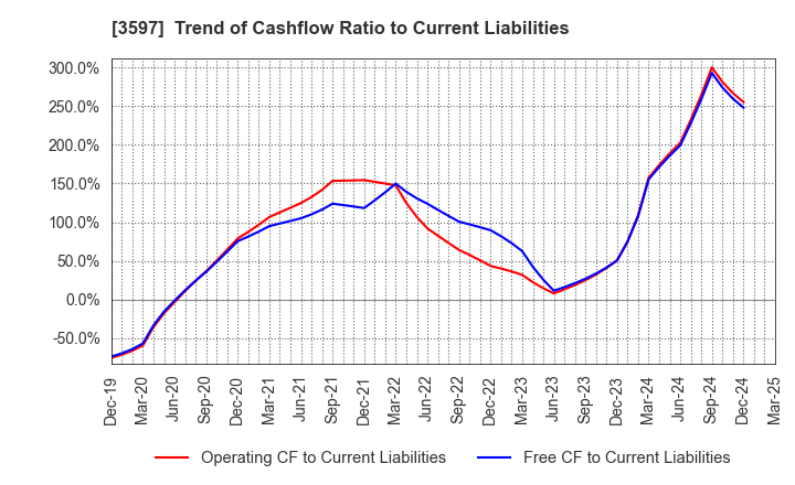 3597 JICHODO Co.,Ltd.: Trend of Cashflow Ratio to Current Liabilities