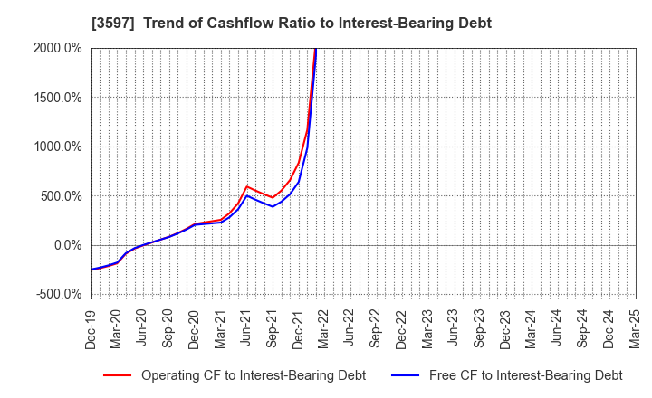 3597 JICHODO Co.,Ltd.: Trend of Cashflow Ratio to Interest-Bearing Debt