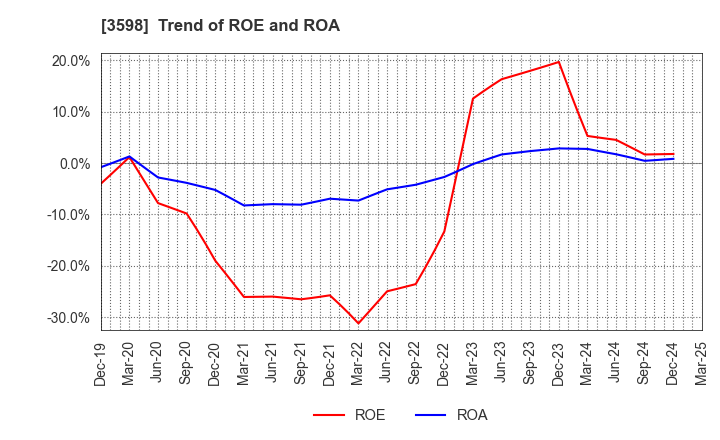 3598 YAMAKI CO.,LTD.: Trend of ROE and ROA