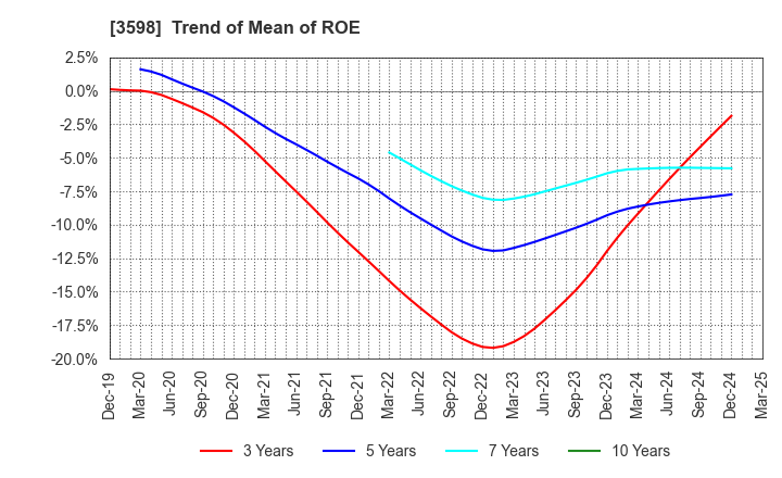 3598 YAMAKI CO.,LTD.: Trend of Mean of ROE