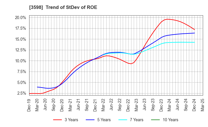 3598 YAMAKI CO.,LTD.: Trend of StDev of ROE